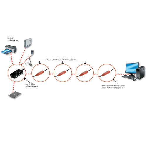 Lindy 8m USB 2.0 Active Extension Cable Pro